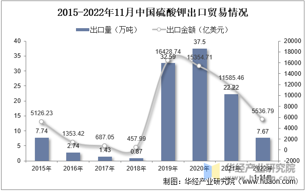 2015-2022年11月中国硫酸钾出口贸易情况