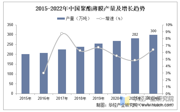 2015-2022年中国聚酯薄膜产量及增长趋势
