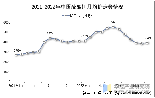2021-2022年中国硫酸钾月均价走势情况