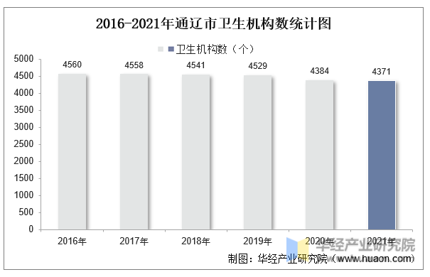 2016-2021年通辽市卫生机构数统计图
