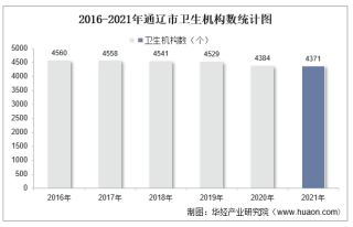 2016-2021年通辽市卫生机构数及床位数、卫生技术人员人数统计分析