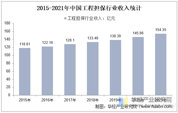 2015-2021年中国工程担保行业收入统计