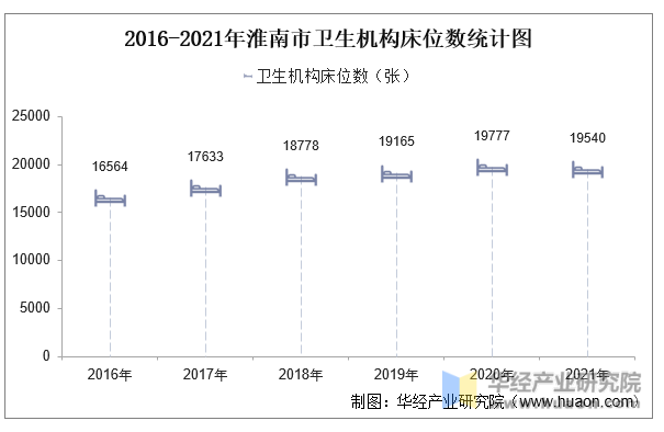 2016-2021年淮南市卫生机构床位数统计图