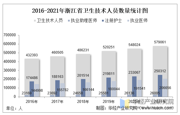 2016-2021年浙江省卫生技术人员数量统计图