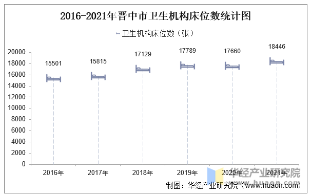 2016-2021年晋中市卫生机构床位数统计图