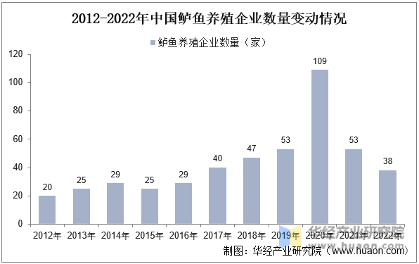2012-2022年中国鲈鱼养殖企业数量变动情况