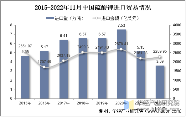 2015-2022年11月中国硫酸钾进口贸易情况