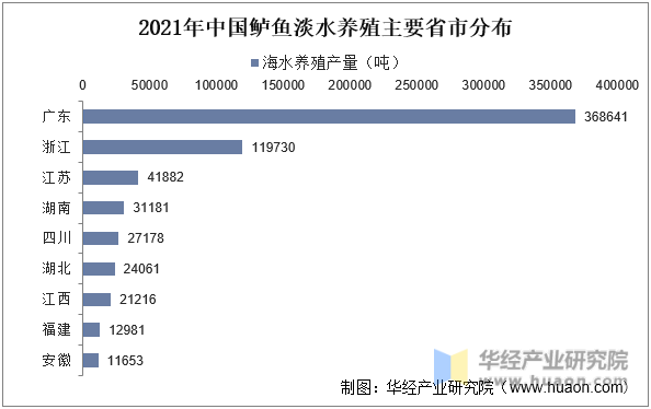 2021年中国鲈鱼淡水养殖主要省市分布
