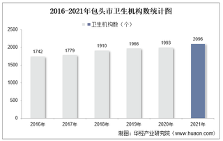 2016-2021年包头市卫生机构数及床位数、卫生技术人员人数统计分析