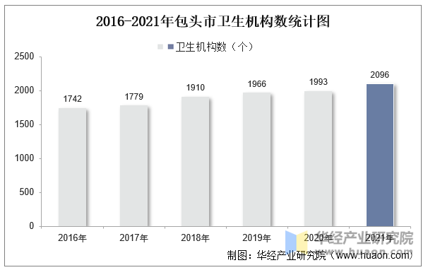 2016-2021年包头市卫生机构数统计图