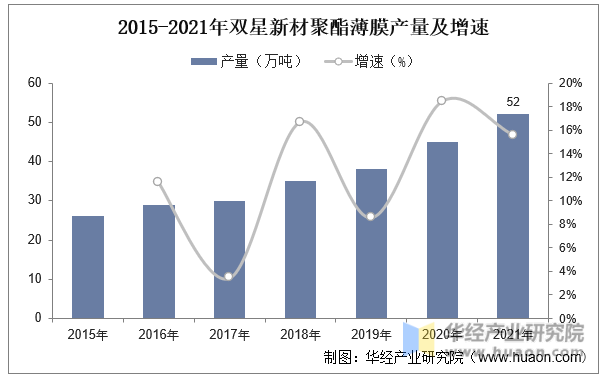 2015-2021年双星新材聚酯薄膜产量及增速