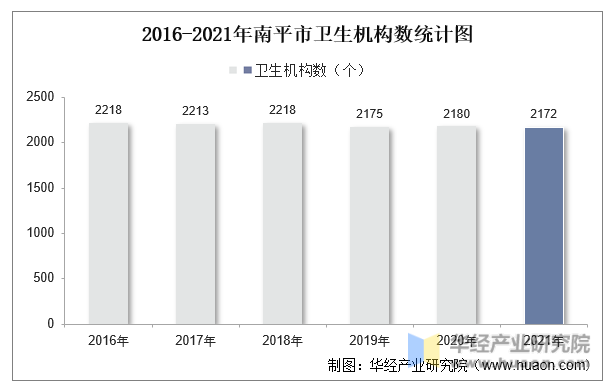 2016-2021年南平市卫生机构数统计图