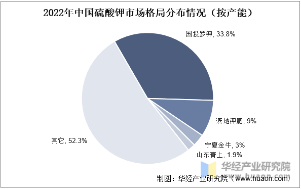 2022年中国硫酸钾市场格局分布情况（按产能）