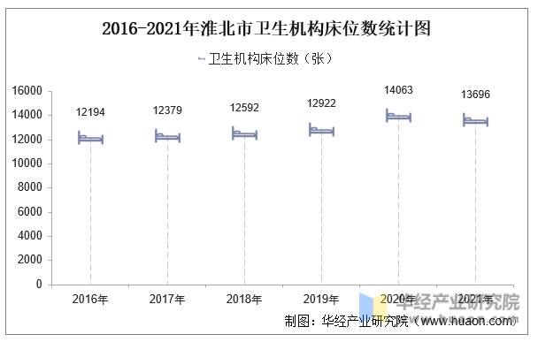 2016-2021年淮北市卫生机构床位数统计图