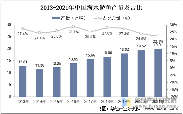 2013-2021年中国海水鲈鱼产量及占比