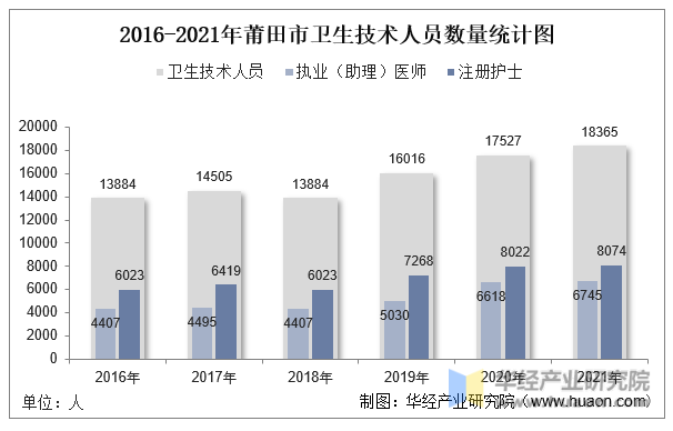 2016-2021年莆田市卫生技术人员数量统计图