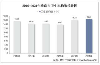 2016-2021年淮南市卫生机构数及床位数、卫生技术人员人数统计分析