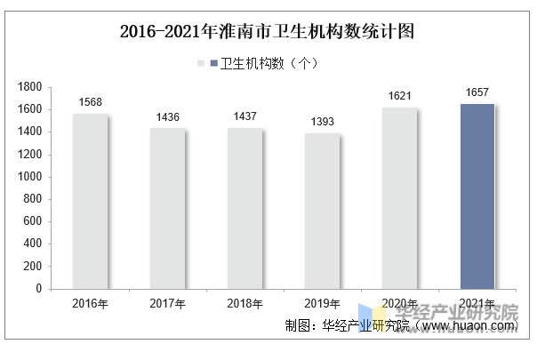 2016-2021年淮南市卫生机构数统计图