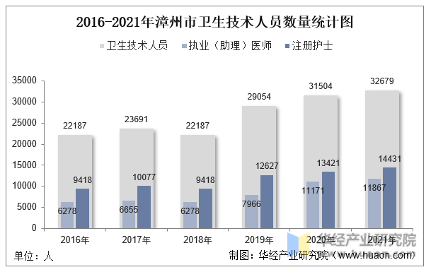2016-2021年漳州市卫生技术人员数量统计图