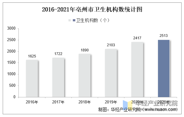 2016-2021年亳州市卫生机构数统计图