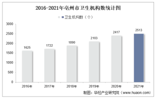 2016-2021年亳州市卫生机构数及床位数、卫生技术人员人数统计分析