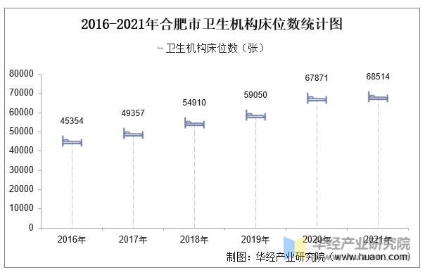 2016-2021年合肥市卫生机构床位数统计图