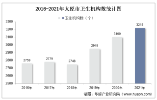 2016-2021年太原市卫生机构数及床位数、卫生技术人员人数统计分析