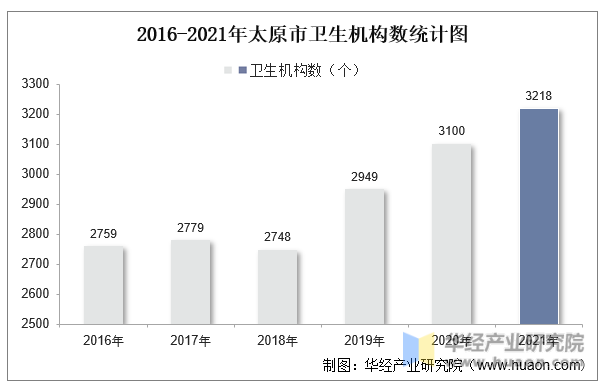 2016-2021年太原市卫生机构数统计图