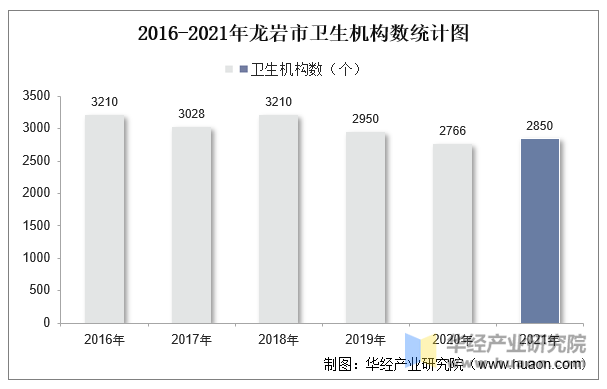 2016-2021年龙岩市卫生机构数统计图