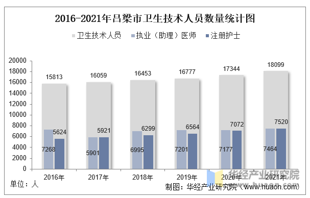 2016-2021年吕梁市卫生技术人员数量统计图