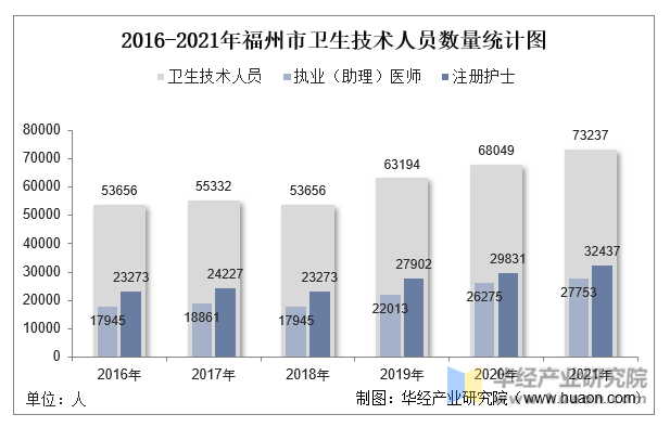 2016-2021年福州市卫生技术人员数量统计图