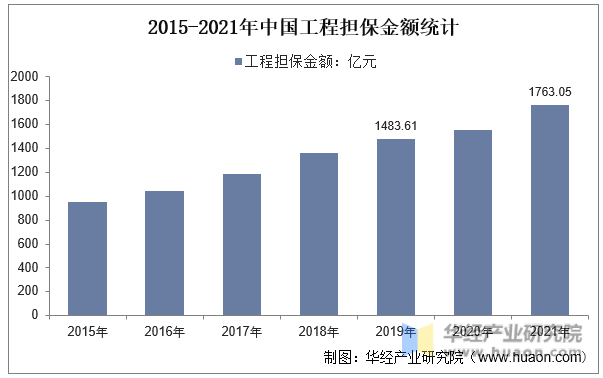 2015-2021年中国工程担保金额统计