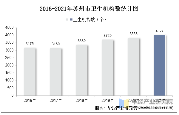 2016-2021年苏州市卫生机构数统计图