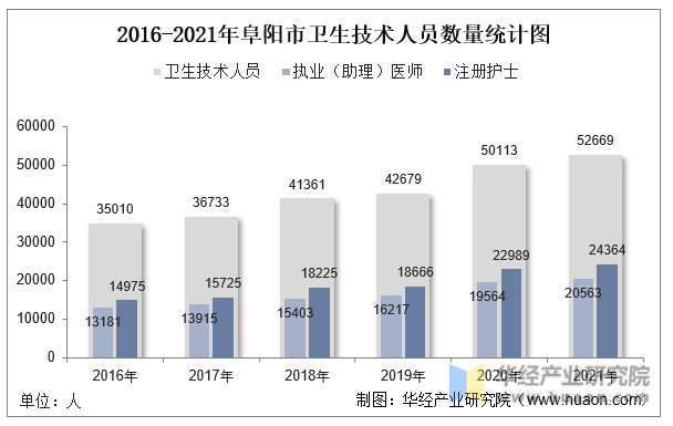 2016-2021年阜阳市卫生技术人员数量统计图