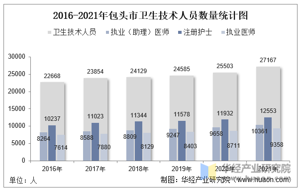 2016-2021年包头市卫生技术人员数量统计图