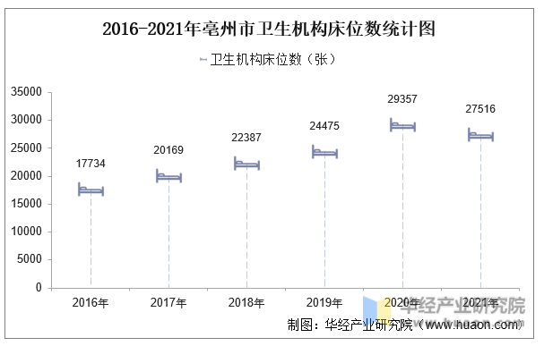 2016-2021年亳州市卫生机构床位数统计图