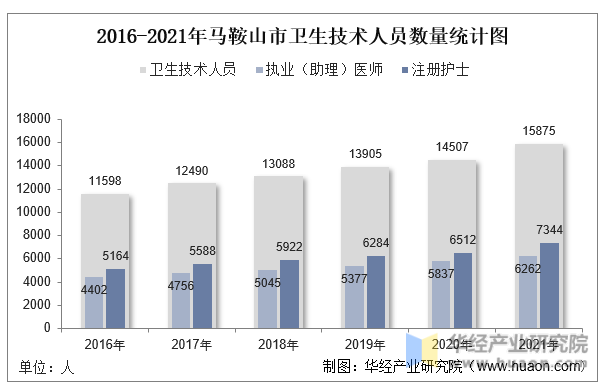 2016-2021年马鞍山市卫生技术人员数量统计图