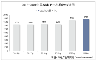 2016-2021年芜湖市卫生机构数及床位数、卫生技术人员人数统计分析