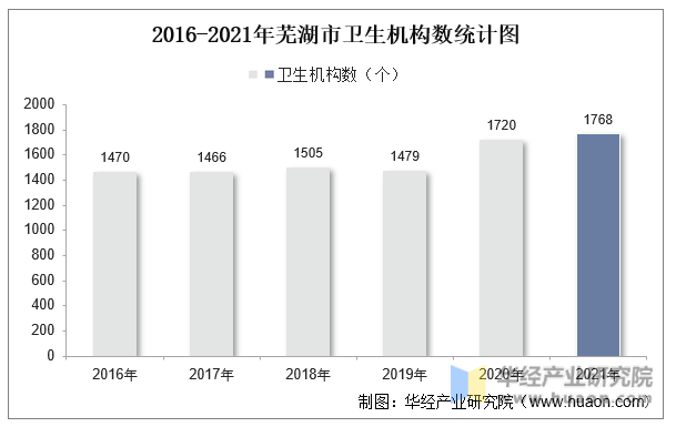 2016-2021年芜湖市卫生机构数统计图