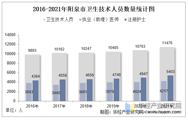 2016-2021年阳泉市卫生技术人员数量统计图