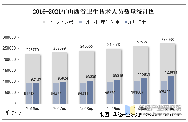 2016-2021年山西省卫生技术人员数量统计图