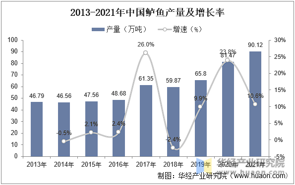 2013-2021年中国鲈鱼产量及增长率