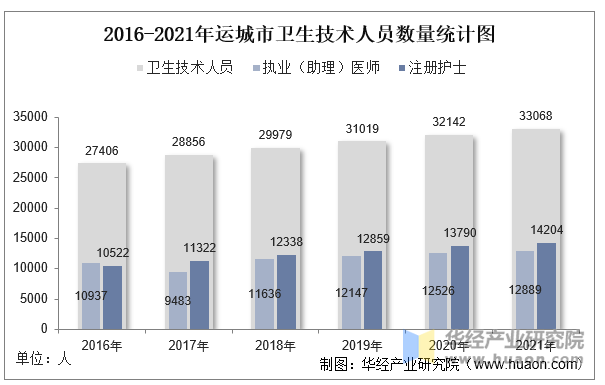 2016-2021年运城市卫生技术人员数量统计图