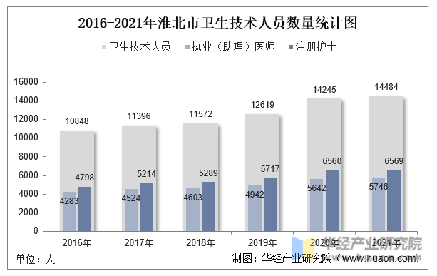 2016-2021年淮北市卫生技术人员数量统计图