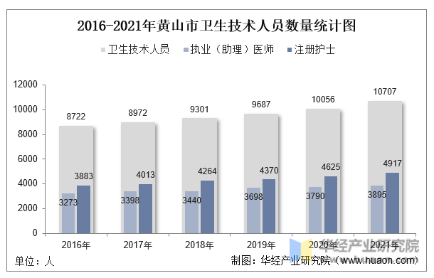 2016-2021年黄山市卫生技术人员数量统计图