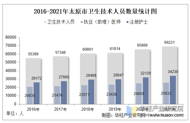 2016-2021年太原市卫生技术人员数量统计图