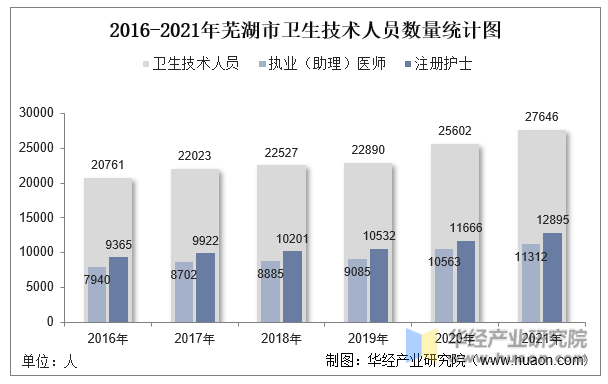2016-2021年芜湖市卫生技术人员数量统计图