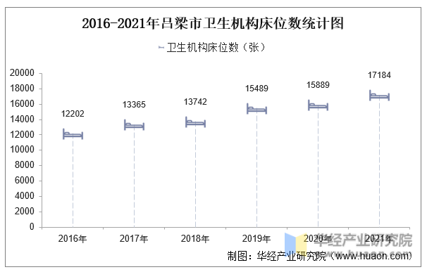 2016-2021年吕梁市卫生机构床位数统计图