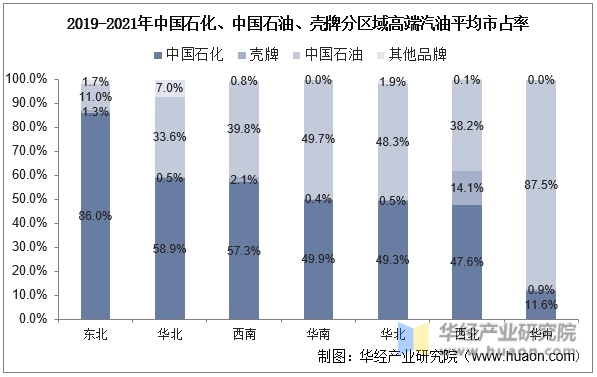2019-2021年中国石化、中国石油、壳牌分区域高端汽油平均市占率