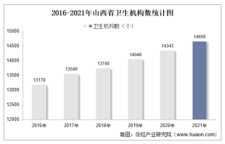 2016-2021年山西省卫生机构数及床位数、卫生技术人员人数统计分析